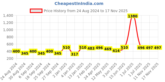 myntra.com ANIKAS CREATION Black Gold-Plated Handcrafted Circular Drop Earrings anikas creation Price History Graph from 24 Aug 2024 to 15 Nov 2025