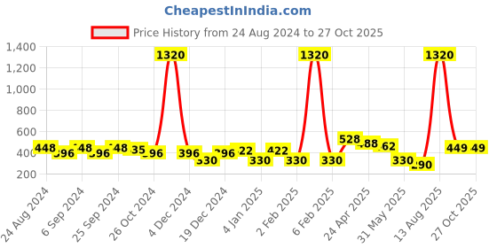 myntra.com ANIKAS CREATION Black Peacock Shaped Jhumkas anikas creation Price History Graph from 24 Aug 2024 to 27 Oct 2025