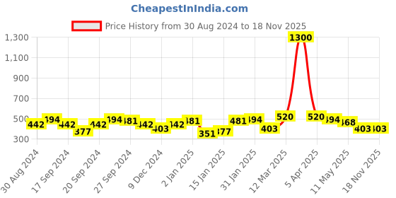 myntra.com ANIKAS CREATION Blue & Gold Classic Drop Earrings anikas creation Price History Graph from 30 Aug 2024 to 17 Nov 2025