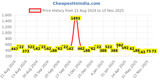 myntra.com ANIKAS CREATION Blue & Gold-Plated Contemporary Drop Earrings anikas creation Price History Graph from 21 Aug 2024 to 15 Nov 2025