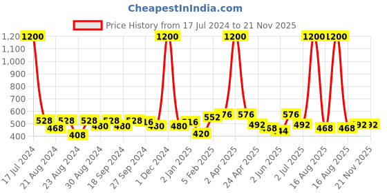 myntra.com ANIKAS CREATION Blue & Gold-Plated Dome Shaped Drop Earrings anikas creation Price History Graph from 17 Jul 2024 to 20 Nov 2025