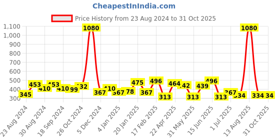 myntra.com ANIKAS CREATION Blue & Gold-Plated Dome Shaped Jhumkas anikas creation Price History Graph from 23 Aug 2024 to 30 Oct 2025