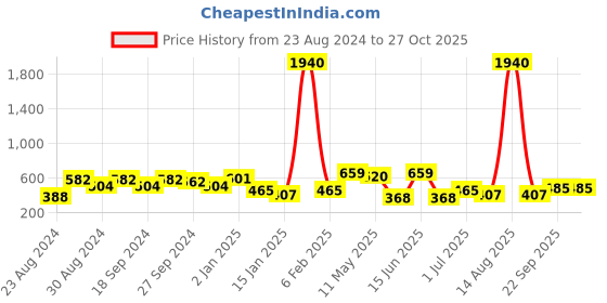 myntra.com ANIKAS CREATION Blue & Gold-Plated Dome Shaped Jhumkas anikas creation Price History Graph from 23 Aug 2024 to 27 Oct 2025