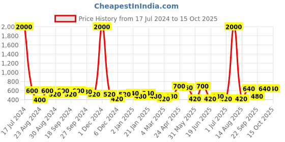 myntra.com ANIKAS CREATION Blue & Gold-Plated Dome Shaped Jhumkas Earrings anikas creation Price History Graph from 17 Jul 2024 to 14 Oct 2025