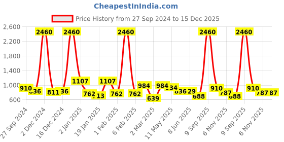 myntra.com ANIKAS CREATION Blue & Gold-Plated Dome Shaped Pearl Jhumkas anikas creation Price History Graph from 27 Sep 2024 to 15 Dec 2025