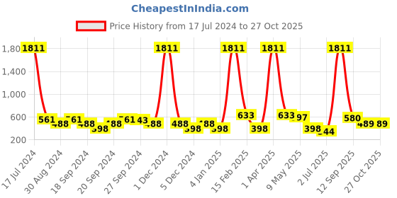 myntra.com ANIKAS CREATION Blue & Gold-Plated Enamelled Dome Shaped Jhumkas anikas creation Price History Graph from 17 Jul 2024 to 27 Oct 2025