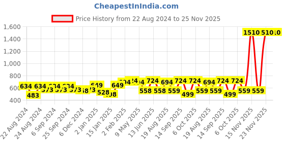 myntra.com ANIKAS CREATION Blue & Gold-Plated Enamelled Dome Shaped Jhumkas anikas creation Price History Graph from 22 Aug 2024 to 23 Nov 2025