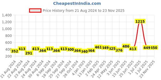 myntra.com ANIKAS CREATION Blue & Gold-Plated Geometric Drop Earrings anikas creation Price History Graph from 21 Aug 2024 to 23 Nov 2025