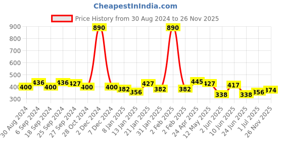 myntra.com ANIKAS CREATION Blue & Gold-Plated Teardrop Shaped Drop Earrings anikas creation Price History Graph from 30 Aug 2024 to 26 Nov 2025