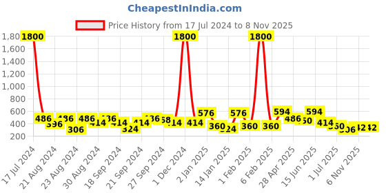 myntra.com ANIKAS CREATION Blue & Gold-Toned & Plated Enamelled Beaded Drop Earrings anikas creation Price History Graph from 17 Jul 2024 to 7 Nov 2025