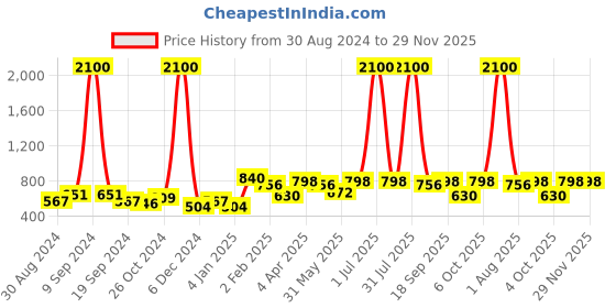 myntra.com ANIKAS CREATION Blue & Gold-Toned & Plated Stone-Studded Meenakari Necklace Set anikas creation Price History Graph from 30 Aug 2024 to 29 Nov 2025