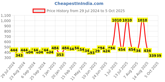 myntra.com ANIKAS CREATION Blue & Gold-Toned Circular Chandbalis anikas creation Price History Graph from 29 Jul 2024 to 5 Oct 2025