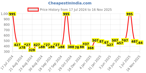 myntra.com ANIKAS CREATION Blue & Gold-Toned Classic Drop Earrings anikas creation Price History Graph from 17 Jul 2024 to 16 Nov 2025