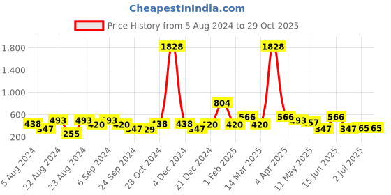 myntra.com ANIKAS CREATION Blue & Gold-Toned Contemporary Jhumkas Earrings anikas creation Price History Graph from 5 Aug 2024 to 29 Oct 2025