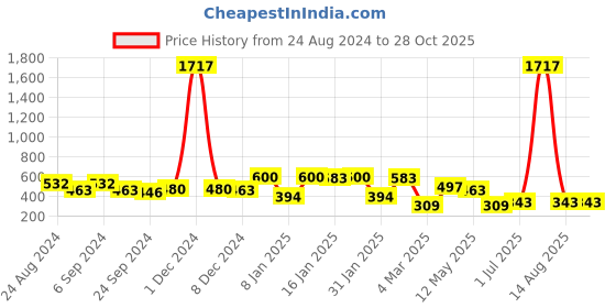 myntra.com ANIKAS CREATION Blue & Gold-Toned Dome Shaped Jhumkas anikas creation Price History Graph from 24 Aug 2024 to 27 Oct 2025