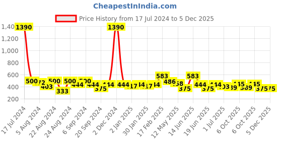 myntra.com ANIKAS CREATION Blue & Gold-Toned Peacock Shaped Jhumkas anikas creation Price History Graph from 17 Jul 2024 to 5 Dec 2025