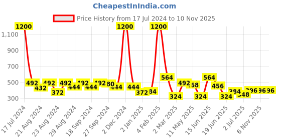 myntra.com ANIKAS CREATION Blue & Gold-Toned Peacock Shaped Jhumkas anikas creation Price History Graph from 17 Jul 2024 to 9 Nov 2025