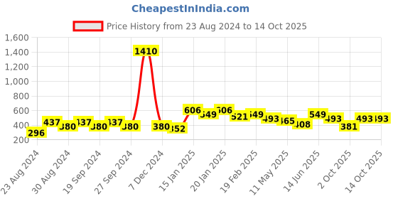 myntra.com ANIKAS CREATION Blue & Red Gold-Plated Peacock Shaped Jhumkas anikas creation Price History Graph from 23 Aug 2024 to 13 Oct 2025