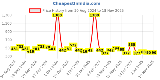 myntra.com ANIKAS CREATION Blue Contemporary Jhumka Earrings anikas creation Price History Graph from 30 Aug 2024 to 18 Nov 2025