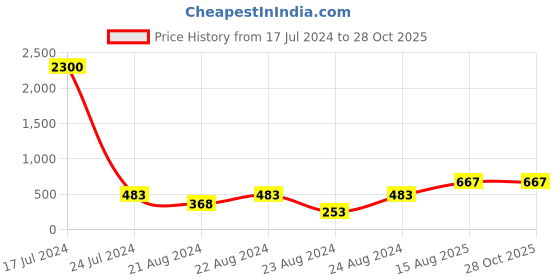 myntra.com ANIKAS CREATION Blue Contemporary Jhumkas Earrings anikas creation Price History Graph from 17 Jul 2024 to 27 Oct 2025