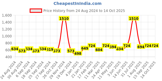 myntra.com ANIKAS CREATION Blue Dome Shaped Jhumkas anikas creation Price History Graph from 24 Aug 2024 to 13 Oct 2025