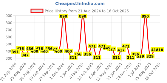 myntra.com ANIKAS CREATION Blue Gold-Plated Contemporary Studs anikas creation Price History Graph from 21 Aug 2024 to 14 Oct 2025