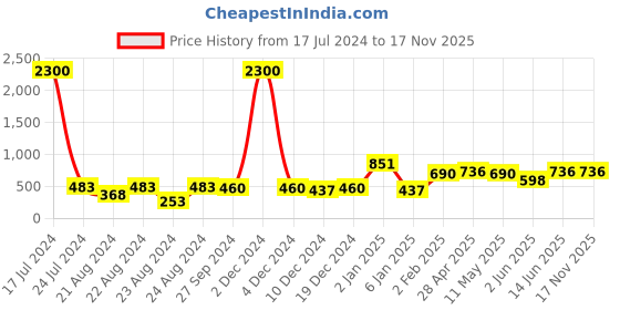 myntra.com ANIKAS CREATION Blue White Pearl Studded Jhumkas Earrings anikas creation Price History Graph from 17 Jul 2024 to 16 Nov 2025
