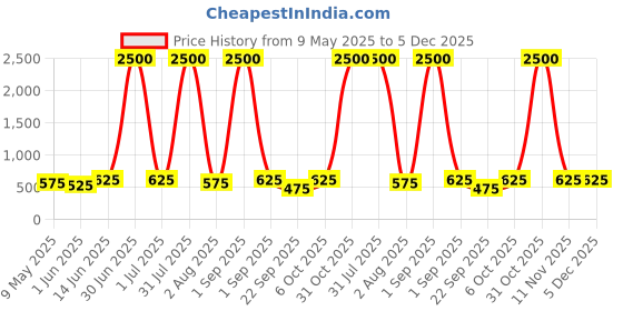 myntra.com ANIKAS CREATION Contemporary Drop Earrings anikas creation Price History Graph from 9 May 2025 to 5 Dec 2025