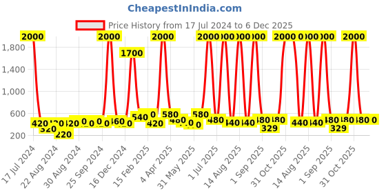 myntra.com ANIKAS CREATION Contemporary Jhumkas Earrings anikas creation Price History Graph from 17 Jul 2024 to 5 Dec 2025
