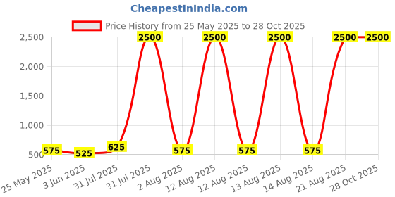 myntra.com ANIKAS CREATION Contemporary Jhumkas Earrings anikas creation Price History Graph from 25 May 2025 to 28 Oct 2025