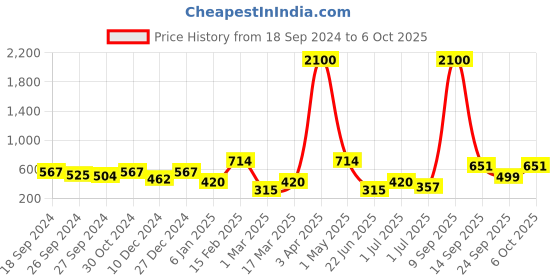 myntra.com ANIKAS CREATION Cubic Zirconia Studded Waist Chain Saree Accessories anikas creation Price History Graph from 18 Sep 2024 to 6 Oct 2025