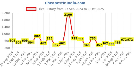 myntra.com ANIKAS CREATION Cubic Zirconia Studded Waist Chain Saree Accessories anikas creation Price History Graph from 27 Sep 2024 to 9 Oct 2025