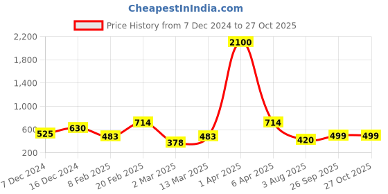 myntra.com ANIKAS CREATION Cubic Zirconia Studded Waist Chain Saree Accessories anikas creation Price History Graph from 7 Dec 2024 to 26 Oct 2025