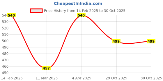 myntra.com ANIKAS CREATION Designer Gold-Plated & Black Beaded Traditional Stone Studded Mangalsutra anikas creation Price History Graph from 14 Feb 2025 to 30 Oct 2025