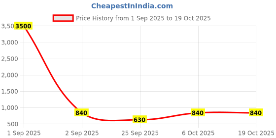 myntra.com ANIKAS CREATION Drop Earrings anikas creation Price History Graph from 1 Sep 2025 to 17 Oct 2025
