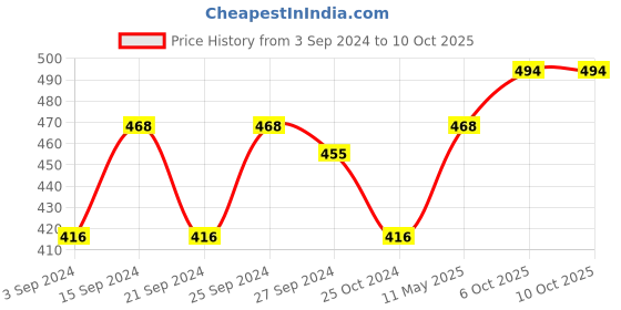 myntra.com anikas creation Efulgenz Gold-Plated Stone-Studded Clip-On Nosepin With Beaded Extension anikas creation Price History Graph from 3 Sep 2024 to 10 Oct 2025