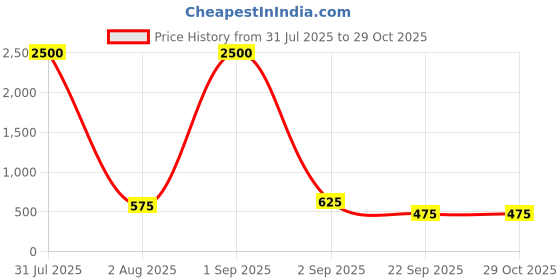 myntra.com ANIKAS CREATION German Silver Artificial Stones Studded And Beaded Dome Shaped Jhumkas anikas creation Price History Graph from 31 Jul 2025 to 29 Oct 2025