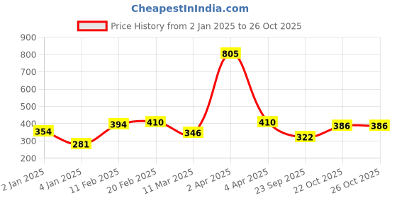 myntra.com ANIKAS CREATION German Silver Gold-Plated Studded Handcrafted Adjustable Finger Ring anikas creation Price History Graph from 2 Jan 2025 to 26 Oct 2025