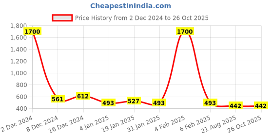 myntra.com ANIKAS CREATION German Silver -Plated Bangle-Style Bracelet anikas creation Price History Graph from 2 Dec 2024 to 25 Oct 2025