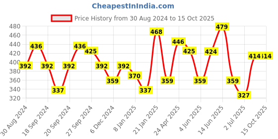 myntra.com ANIKAS CREATION Gold & White Circular Jhumkas anikas creation Price History Graph from 30 Aug 2024 to 15 Oct 2025