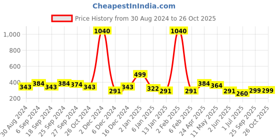 myntra.com ANIKAS CREATION Gold Peacock Shaped Jhumkas anikas creation Price History Graph from 30 Aug 2024 to 26 Oct 2025