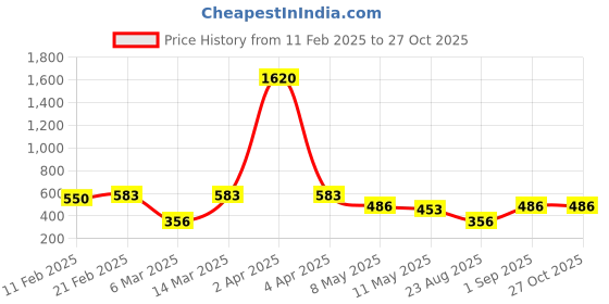 myntra.com Anikas Creation Gold-Plated AD-Studded Handcrafted Necklace anikas creation Price History Graph from 11 Feb 2025 to 27 Oct 2025