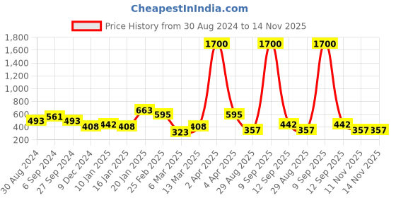 myntra.com Anikas Creation Gold-Plated AD-Studded Handcrafted Necklace anikas creation Price History Graph from 30 Aug 2024 to 13 Nov 2025