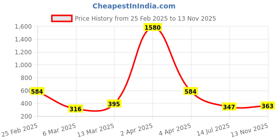 myntra.com Anikas Creation Gold-Plated AD-Studded Handcrafted Necklace anikas creation Price History Graph from 25 Feb 2025 to 13 Nov 2025