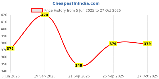myntra.com ANIKAS CREATION Gold-Plated American Diamond Stone-Studded Jewellery Set anikas creation Price History Graph from 5 Jun 2025 to 26 Oct 2025