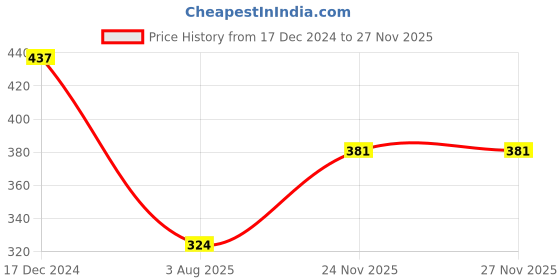 myntra.com ANIKAS CREATION Gold-Plated & Beige Enamelled Traditional Maang Tikka anikas creation Price History Graph from 17 Dec 2024 to 25 Nov 2025