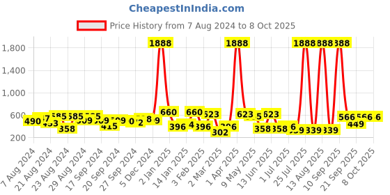 myntra.com ANIKAS CREATION Gold Plated & Black Crescent Shaped Enamelled Jhumkas anikas creation Price History Graph from 7 Aug 2024 to 7 Oct 2025