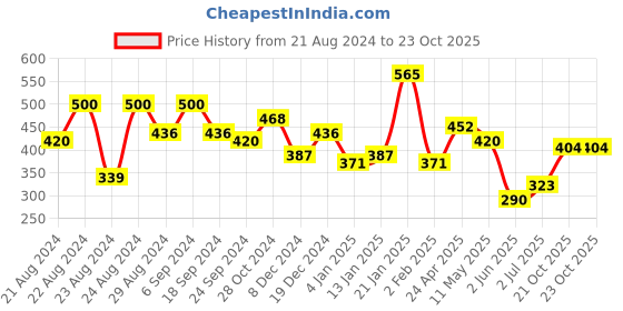 myntra.com ANIKAS CREATION Gold plated & Black Dome Shaped Enamelled Jhumkas anikas creation Price History Graph from 21 Aug 2024 to 21 Oct 2025