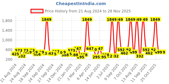 myntra.com ANIKAS CREATION Gold plated & Black Dome Shaped Enamelled Jhumkas anikas creation Price History Graph from 21 Aug 2024 to 28 Nov 2025