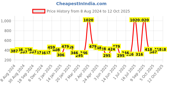 myntra.com ANIKAS CREATION Gold-Plated & Black Dome Shaped Jhumkas anikas creation Price History Graph from 8 Aug 2024 to 12 Oct 2025